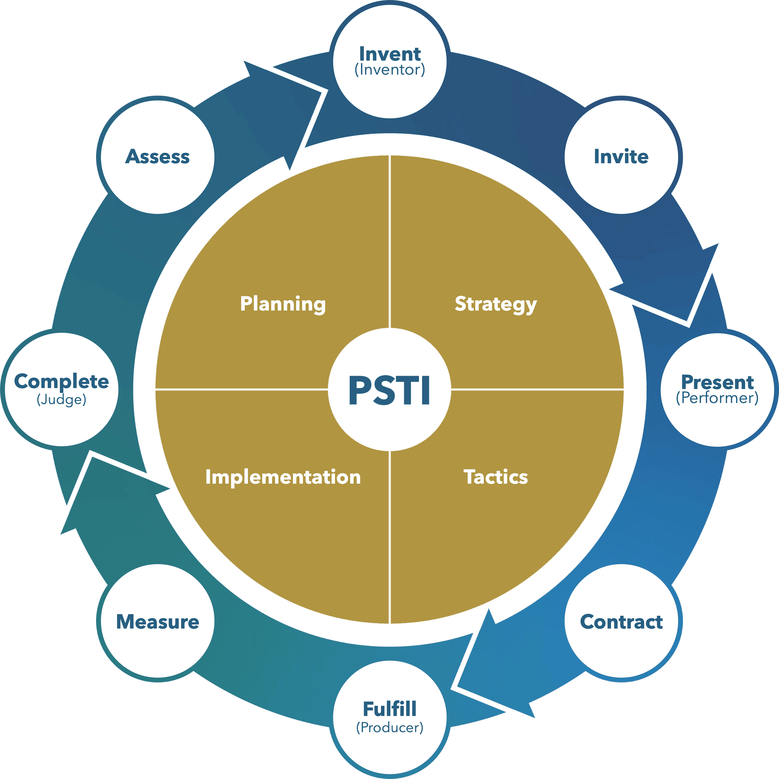 PTSI Chart - Influential U